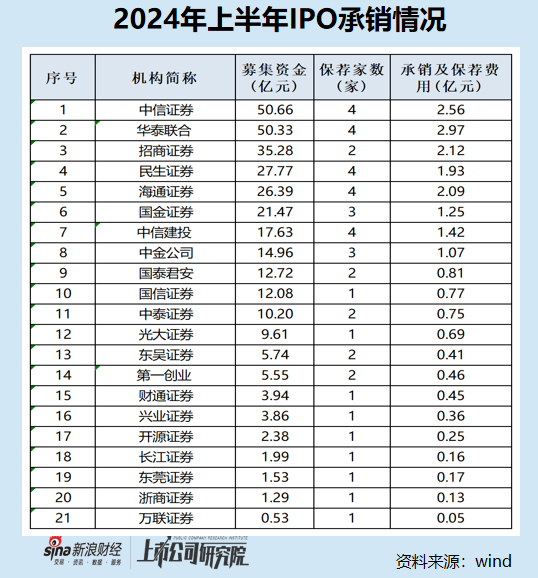 期货配资哪家好 民生证券上半年IPO保荐成功率不足20% 科创板在审IPO项目“全军覆没”|投行透析