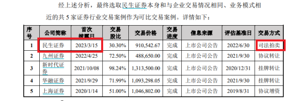 跟私募炒股 三问国联证券收购民生证券：为何估值与控股股东竞拍价一致？评估法为规避业绩承诺？295亿元对价是否偏贵？