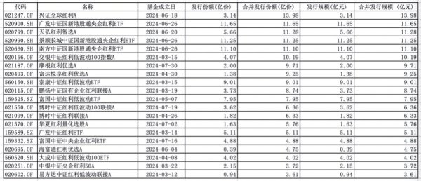 配资可信股票配资门户 新发数量创历史新高的红利基金，还是资金避风港吗？