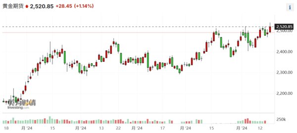 股票怎样配资 金价突破2500美元再创新高 美联储降息时间点渐行渐近